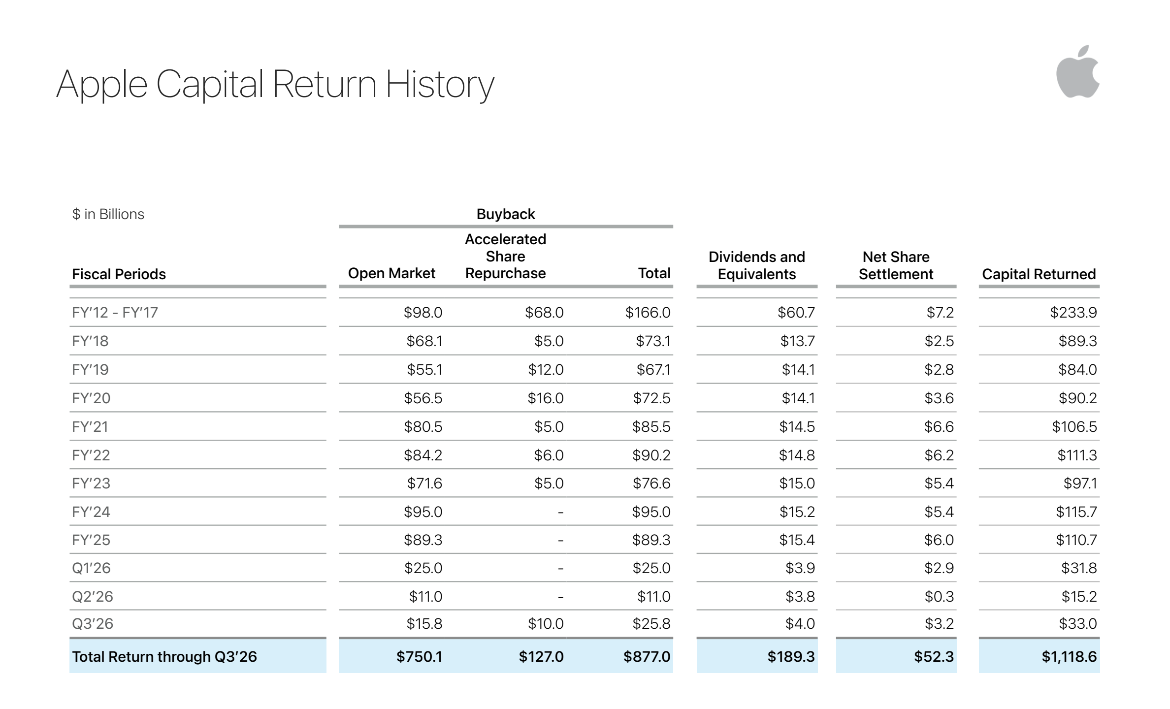 Apple Capital Return History: kumulierter Kapitalrückfluss von 233,9 Mrd. US-Dollar (GJ2012-GJ2017) auf insgesamt 1.118,6 Mrd. US-Dollar über Aktienrückkäufe und Dividenden bis zum dritten Quartal 2026 – Quelle: Apple Investor Relations, Return of Capital Summary, Stand Q3 GJ2026
