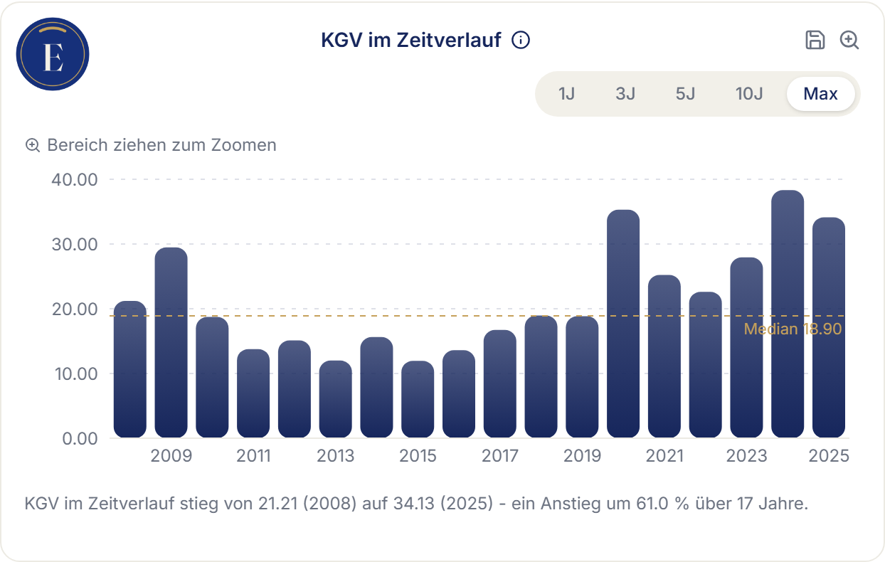 Erikonomie-Screenshot: KGV im Zeitverlauf für Apple, 2008 bis 2025 – von 21,2 auf 34,1