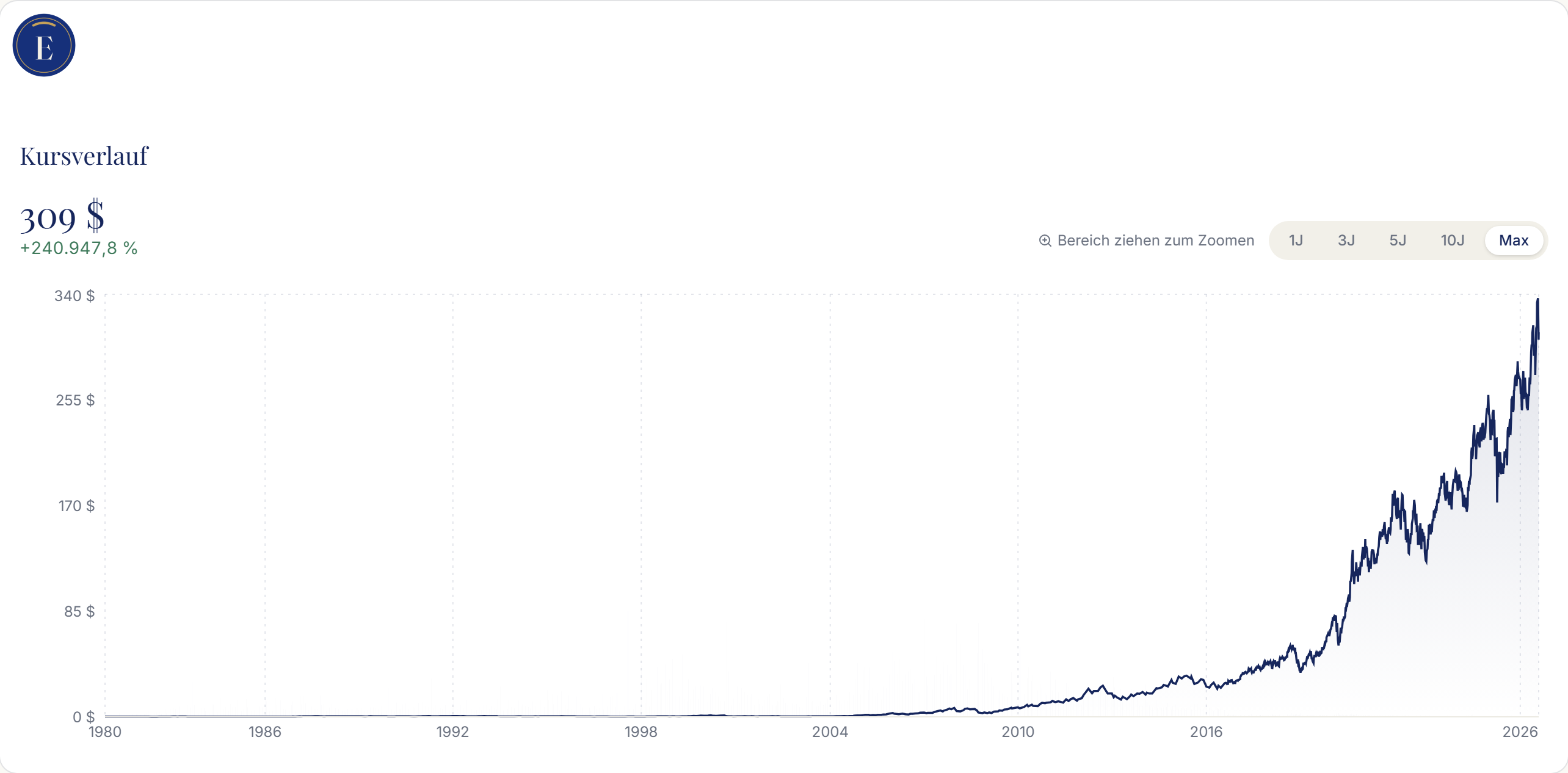 Erikonomie-Screenshot: Kursverlauf der Apple-Aktie seit dem Börsengang 1980 – von wenigen Cent auf 309 US-Dollar