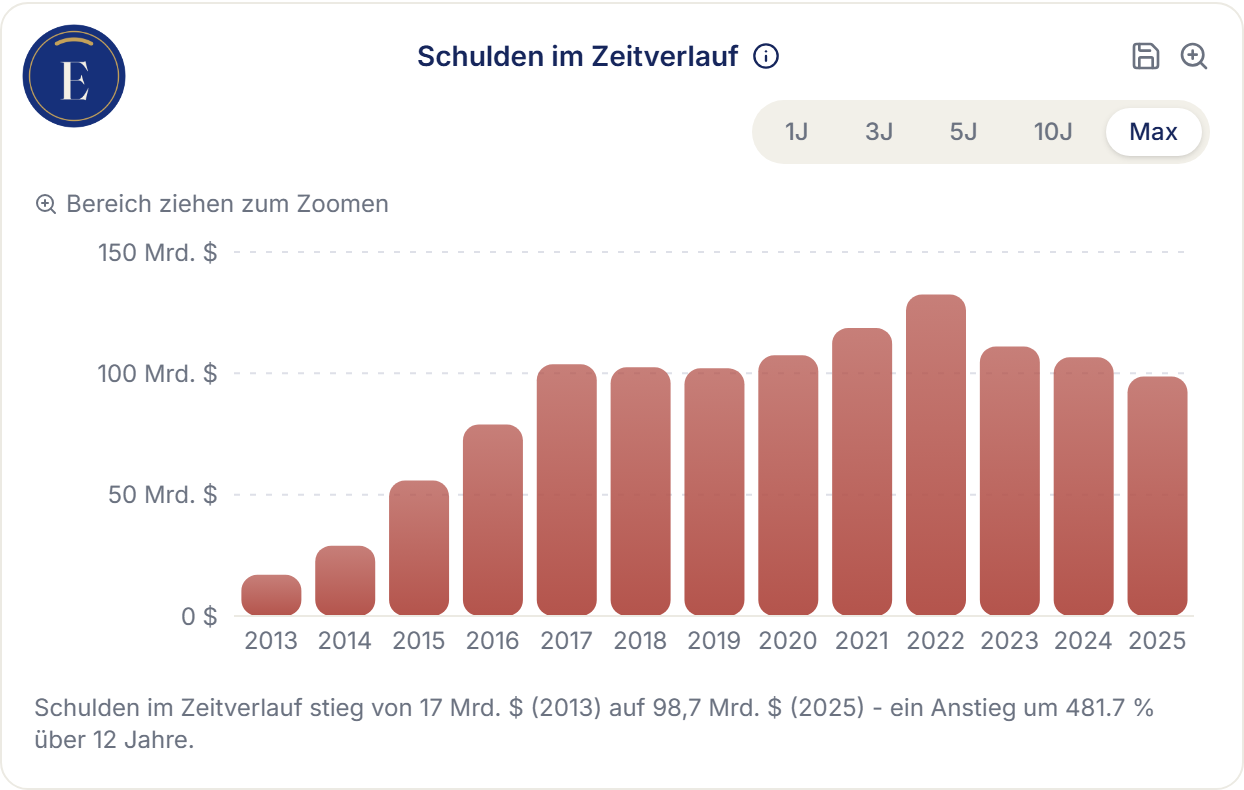 Erikonomie-Screenshot: Schulden im Zeitverlauf für Apple, 2013 bis 2025 – Anstieg von 17 auf 98,7 Mrd. US-Dollar