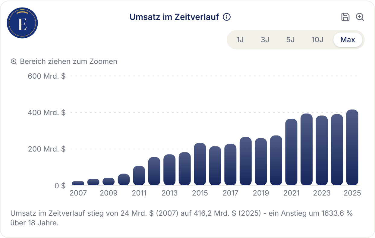 Erikonomie-Screenshot: Umsatz im Zeitverlauf für Apple, 2007 bis 2025 – Anstieg von 24 auf 416,2 Mrd. US-Dollar