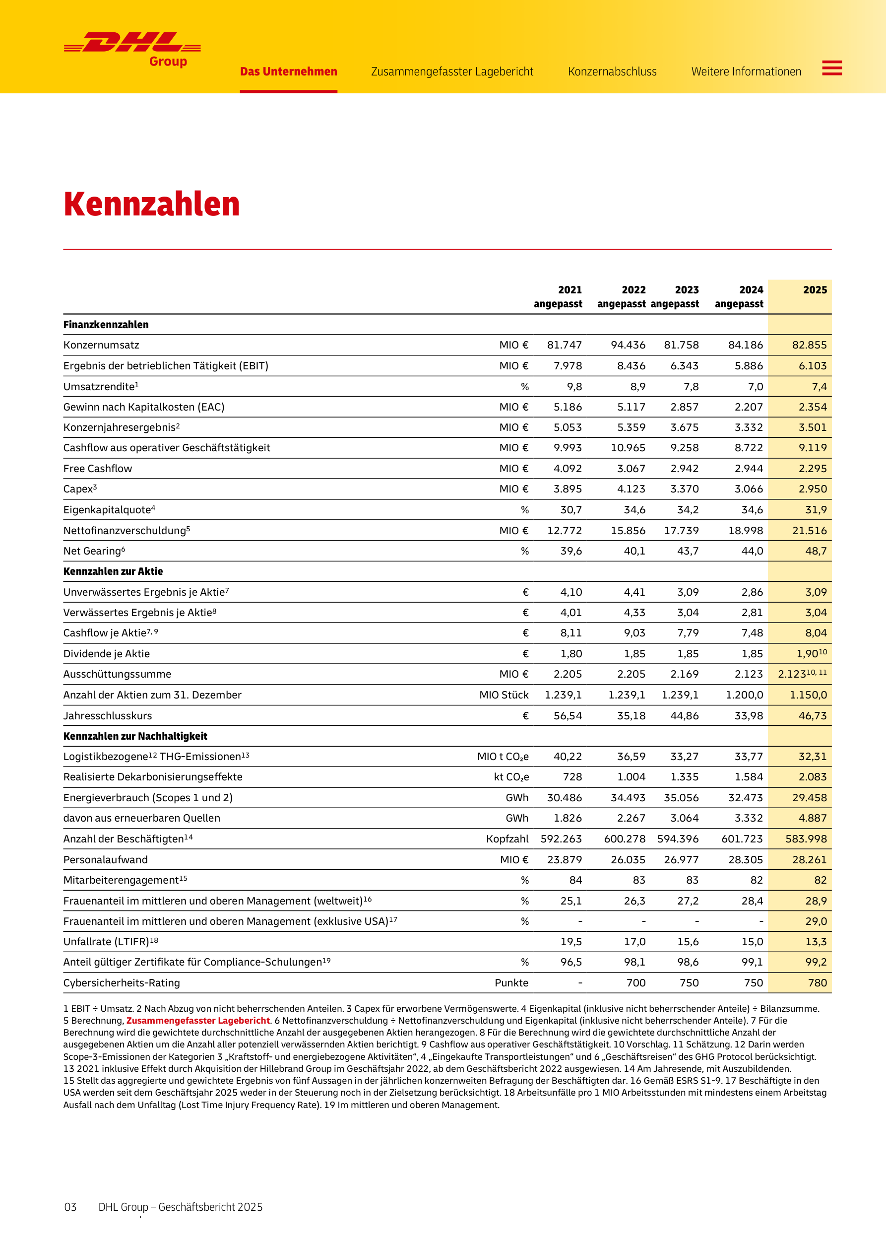 DHL Groups offizielle Fünfjahres-Kennzahlenübersicht 2021–2025 (Finanzkennzahlen, Kennzahlen zur Aktie, Kennzahlen zur Nachhaltigkeit) – Quelle: DHL Group Geschäftsbericht 2025, S. 3