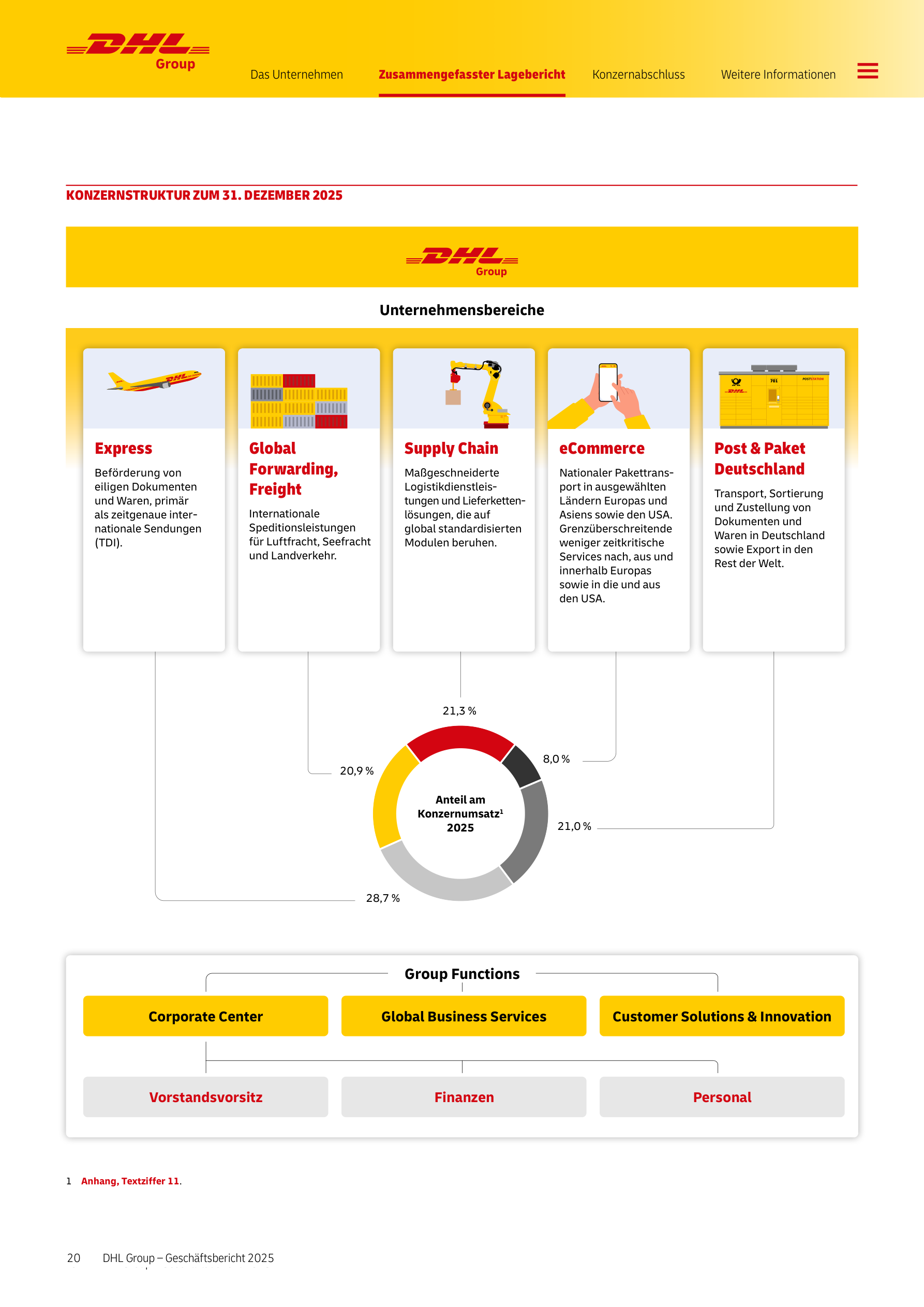 DHL Groups eigene Konzernstruktur-Grafik: Anteile der fünf Unternehmensbereiche am Konzernumsatz 2025 – Express 28,7 %, Global Forwarding/Freight 20,9 %, Supply Chain 21,3 %, eCommerce 8,0 %, Post & Paket Deutschland 21,0 % – Quelle: DHL Group Geschäftsbericht 2025, S. 20