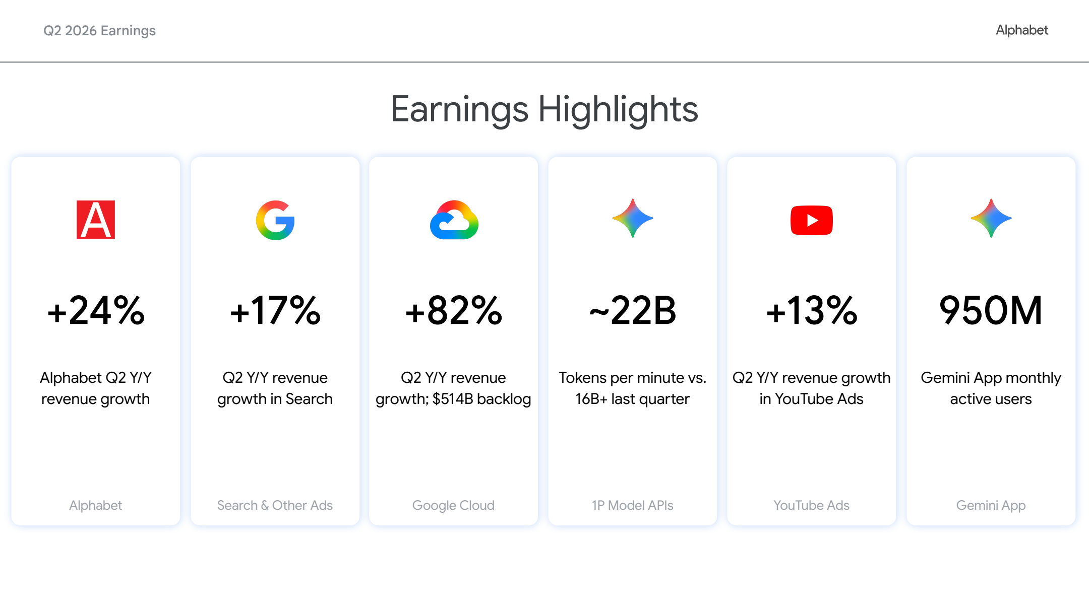 Alphabets eigene Folie "Earnings Highlights" zum zweiten Quartal 2026: Alphabet-Gesamtumsatz +24 %, Google Cloud +82 % (514 Mrd. USD Backlog), Suche +17 %, YouTube-Werbung +13 %, rund 22 Mrd. Tokens pro Minute über die eigenen Modell-APIs, 950 Mio. monatlich aktive Gemini-App-Nutzer – Quelle: Alphabet Q2 2026 Earnings Presentation, Juli 2026