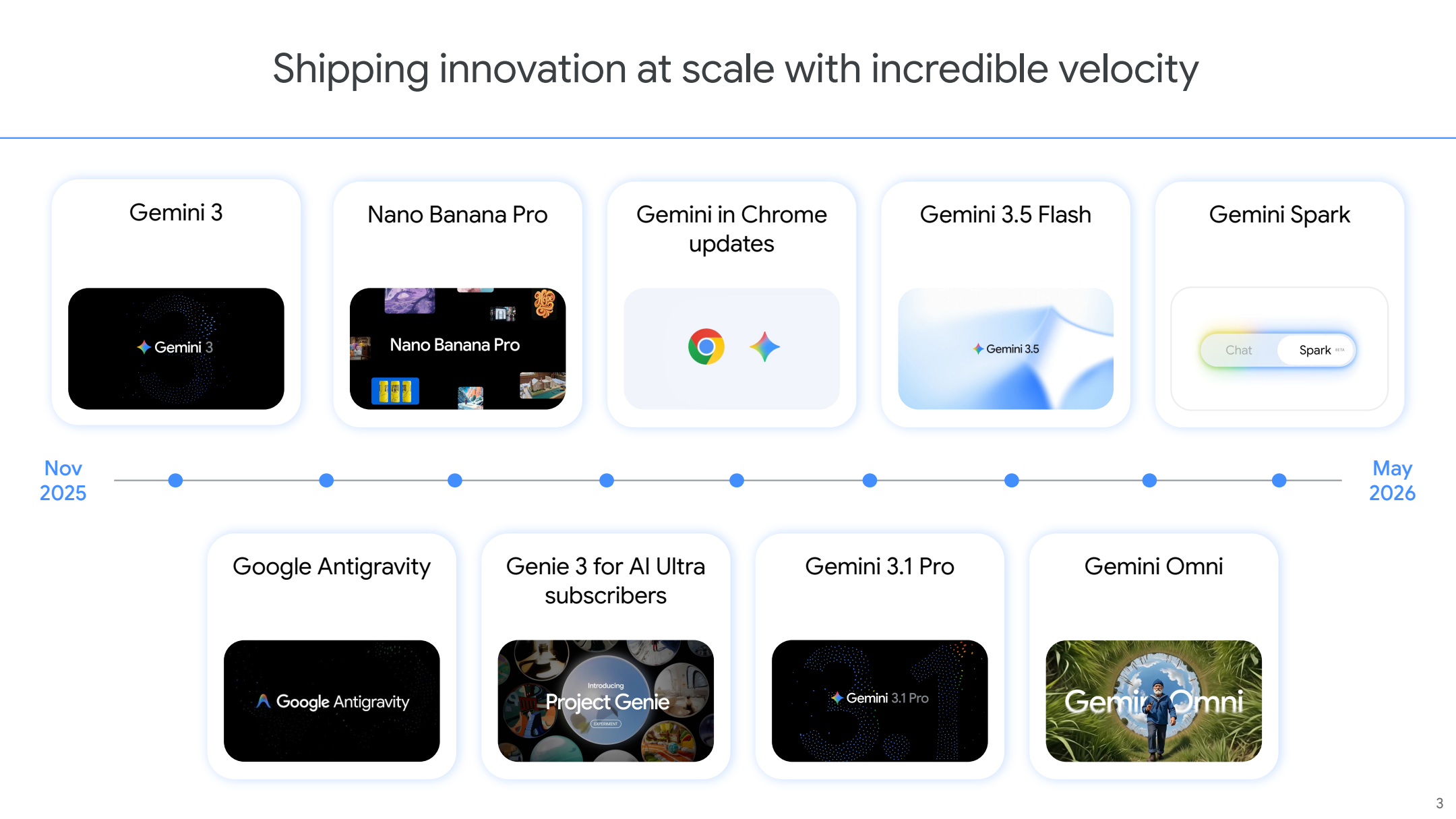 Alphabets eigene Folie "Shipping innovation at scale with incredible velocity": neun KI-Produkteinführungen zwischen November 2025 und Mai 2026, darunter Gemini 3, Nano Banana Pro, Gemini in Chrome, Gemini 3.5 Flash, Google Antigravity und Genie 3 – Quelle: Alphabet Q2 2026 Earnings Presentation, Juli 2026