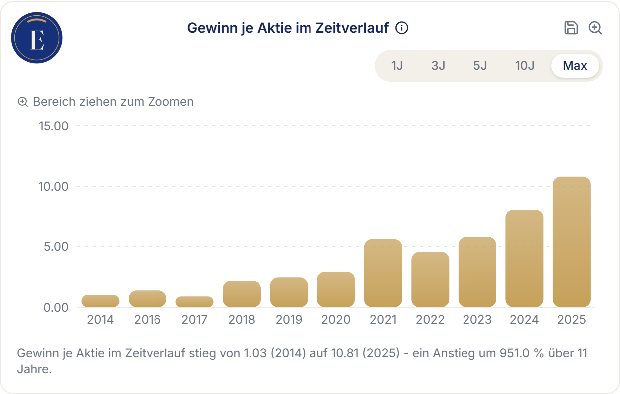 Erikonomie-Screenshot: Gewinn je Aktie im Zeitverlauf für Alphabet, 2014 bis 2025 – Anstieg von 1,03 auf 10,81 US-Dollar