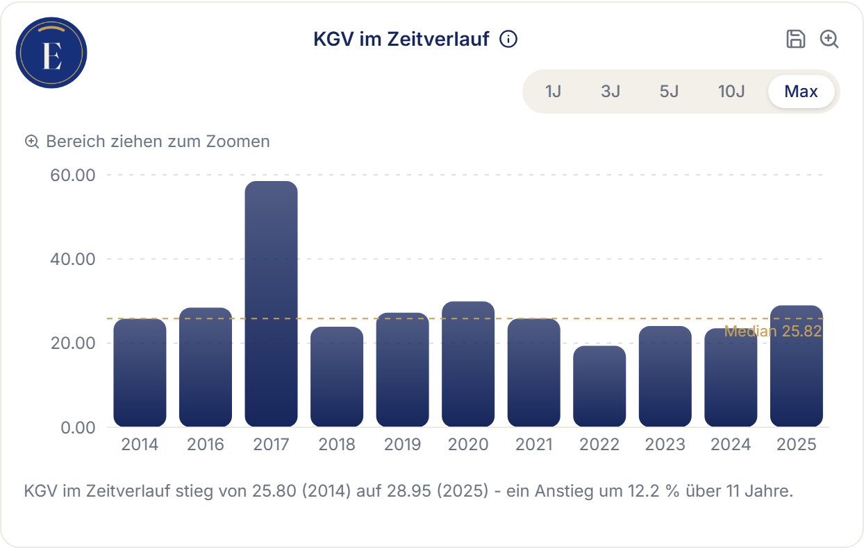 Erikonomie-Screenshot: KGV im Zeitverlauf für Alphabet, 2014 bis 2025 – von 25,8 über einen Ausreißer von 58,5 im Jahr 2017 (EU-Kartellstrafe) zurück auf 29,0