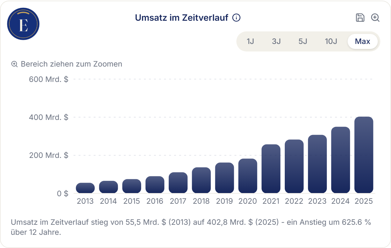 Erikonomie-Screenshot: Umsatz im Zeitverlauf für Alphabet, 2013 bis 2025 – Anstieg von 55,5 auf 402,8 Mrd. US-Dollar