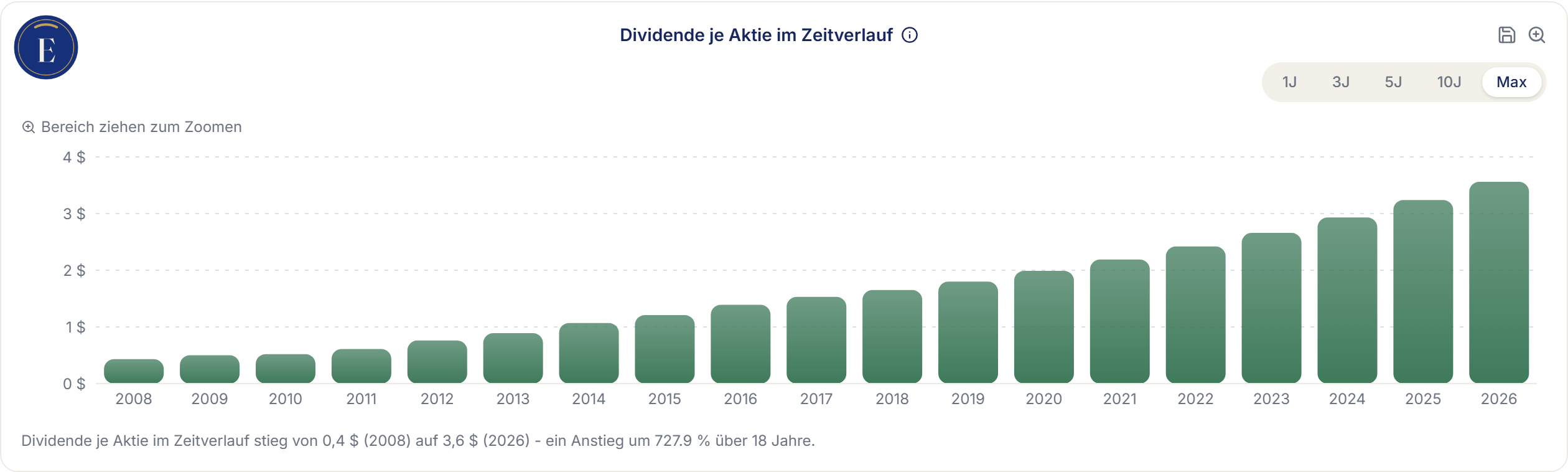 Erikonomie-Screenshot: Dividende je Aktie im Zeitverlauf für Microsoft, 2008 bis 2026 – Anstieg von 0,4 auf 3,6 US-Dollar