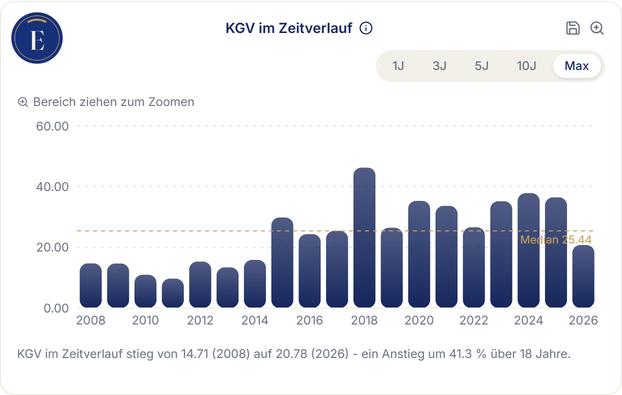 Erikonomie-Screenshot: KGV im Zeitverlauf für Microsoft, 2008 bis 2026 – von 14,7 auf 20,8 am Jahrestief, zuletzt wieder auf 27,2