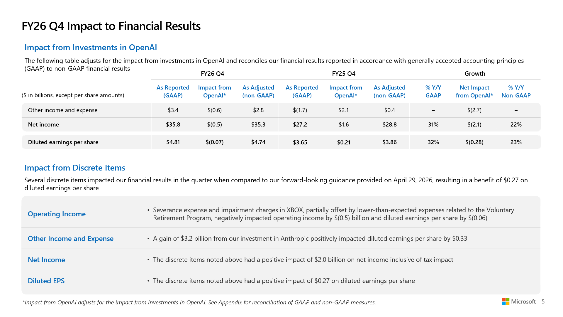 Microsofts eigene Folie "FY26 Q4 Financial Highlights": Kapitalausgaben stiegen von 24,2 Mrd. $ (Q4 GJ25) über 34,9 / 37,5 / 31,9 auf 41,0 Mrd. $ (Q4 GJ26), der kurzlebige Anteil (v.a. CPUs/GPUs) kletterte von unter der Hälfte auf rund zwei Drittel – Quelle: Microsoft FY26 Q4 Earnings Presentation