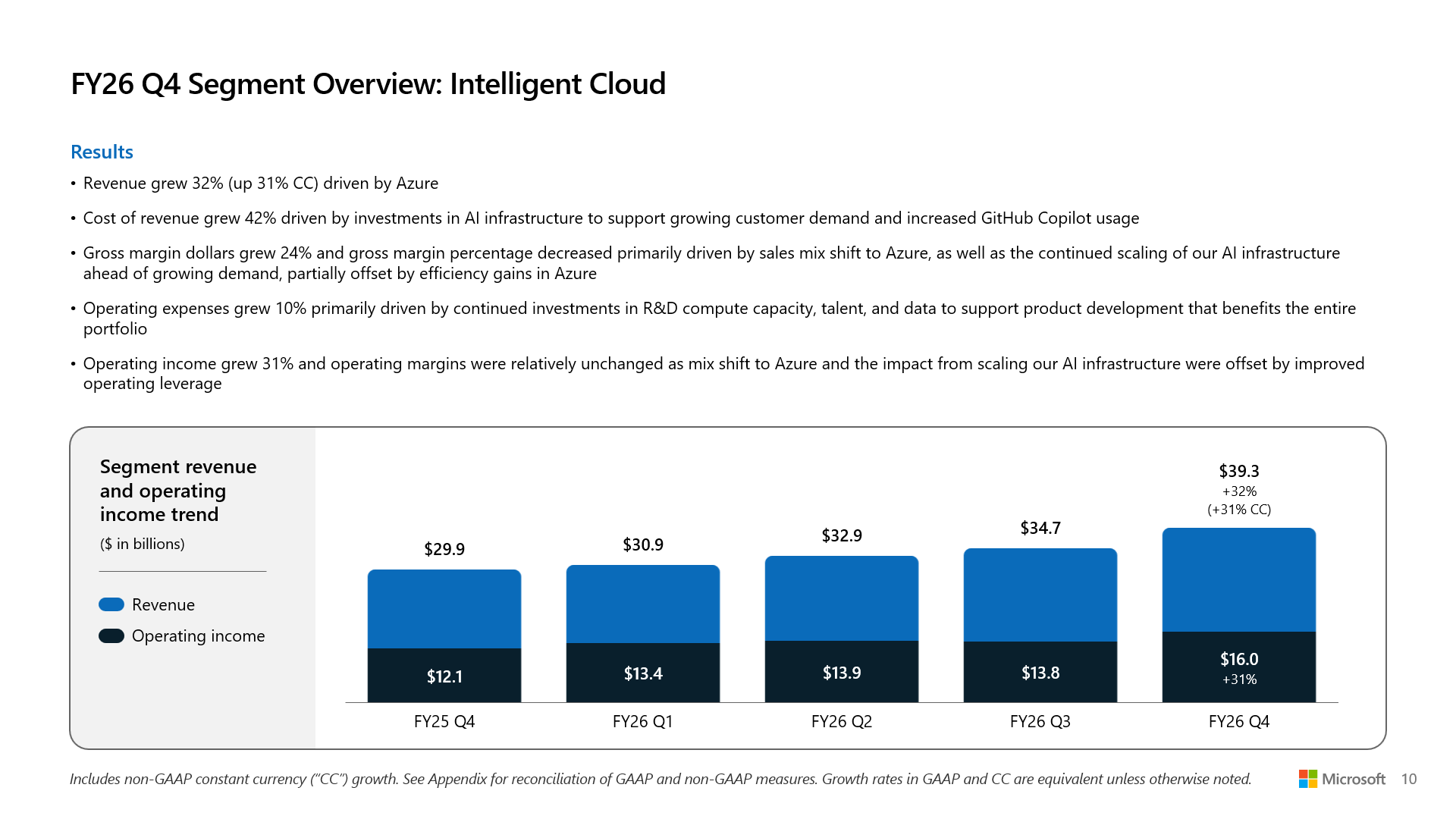 Segment revenue and operating income trend, Intelligent Cloud: Umsatz von 29,9 Mrd. $ (Q4 GJ25) auf 39,3 Mrd. $ (Q4 GJ26, +32 %), operatives Ergebnis von 12,1 auf 16,0 Mrd. $ (+31 %) – Quelle: Microsoft FY26 Q4 Earnings Presentation, Folie "Segment Overview: Intelligent Cloud"