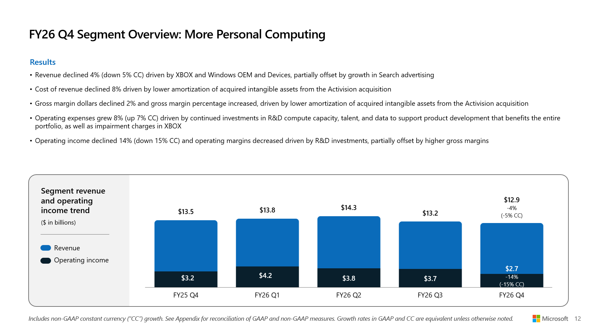 Segment revenue and operating income trend, More Personal Computing: Umsatz von 13,5 Mrd. $ (Q4 GJ25) auf 12,9 Mrd. $ (Q4 GJ26, -4 %), operatives Ergebnis von 3,2 auf 2,7 Mrd. $ (-14 %) – als einziges der drei Segmente rückläufig – Quelle: Microsoft FY26 Q4 Earnings Presentation, Folie "Segment Overview: More Personal Computing"