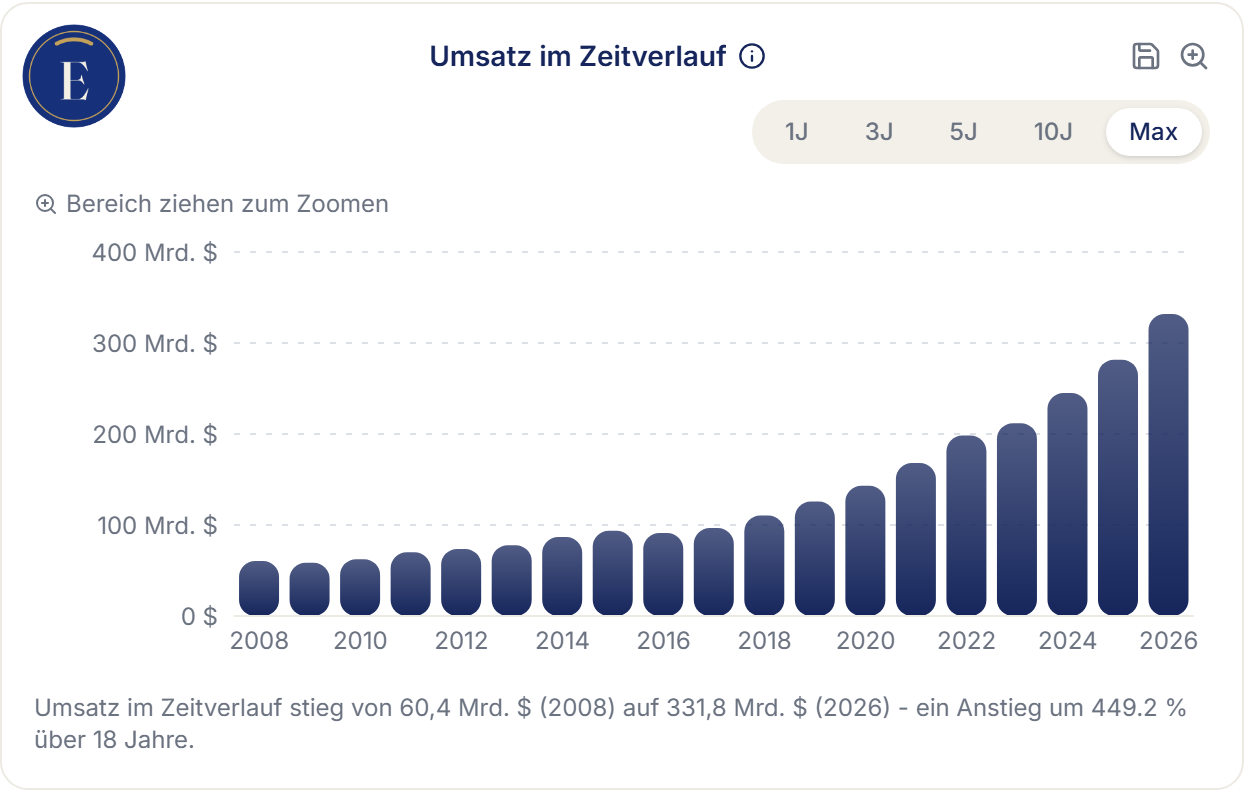 Erikonomie-Screenshot: Umsatz im Zeitverlauf für Microsoft, 2008 bis 2026 – Anstieg von 60,4 auf 331,8 Mrd. US-Dollar