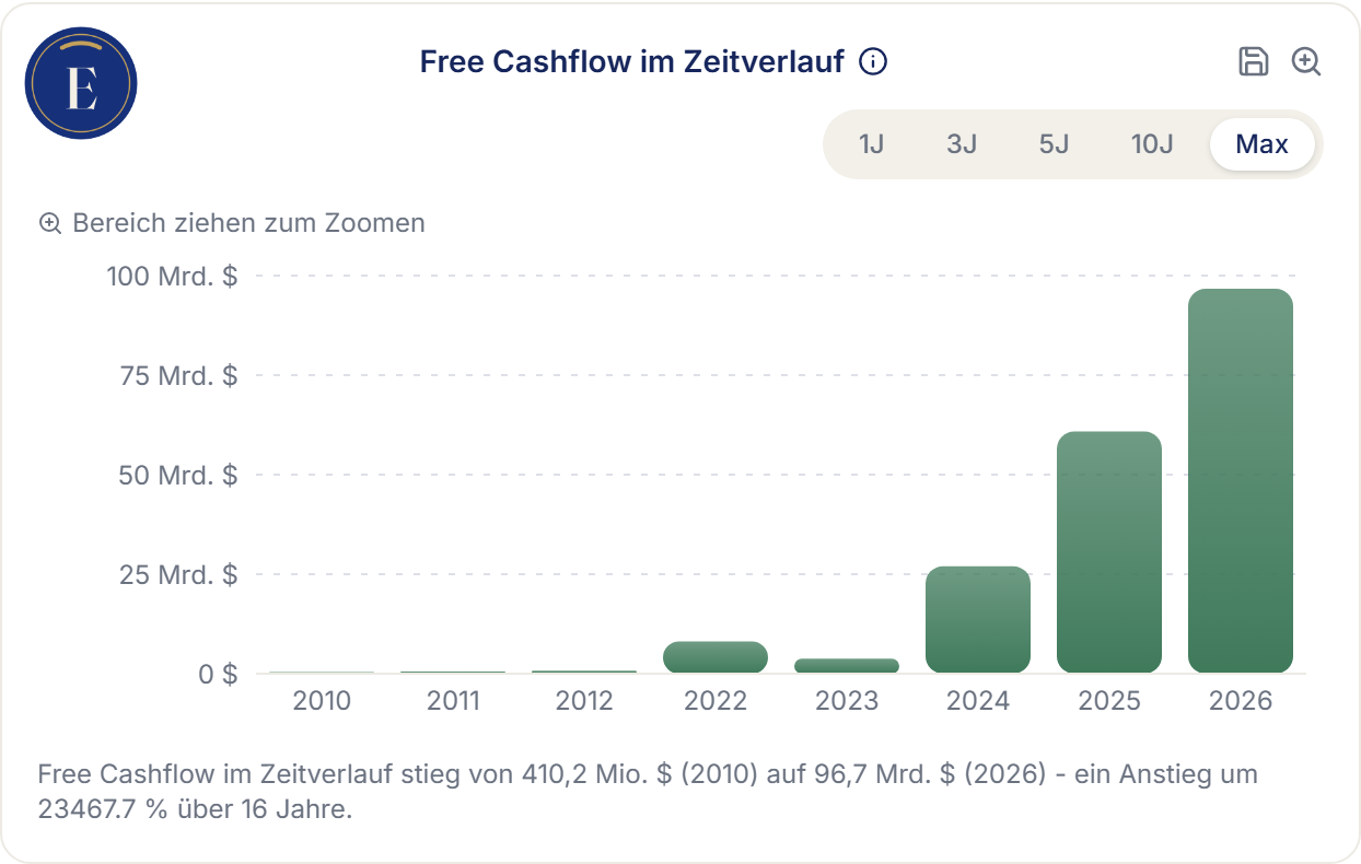 Erikonomie-Screenshot: Free Cashflow im Zeitverlauf für Nvidia, 2010 bis 2026 – von rund 0,4 auf 96,7 Mrd. US-Dollar im Geschäftsjahr 2026