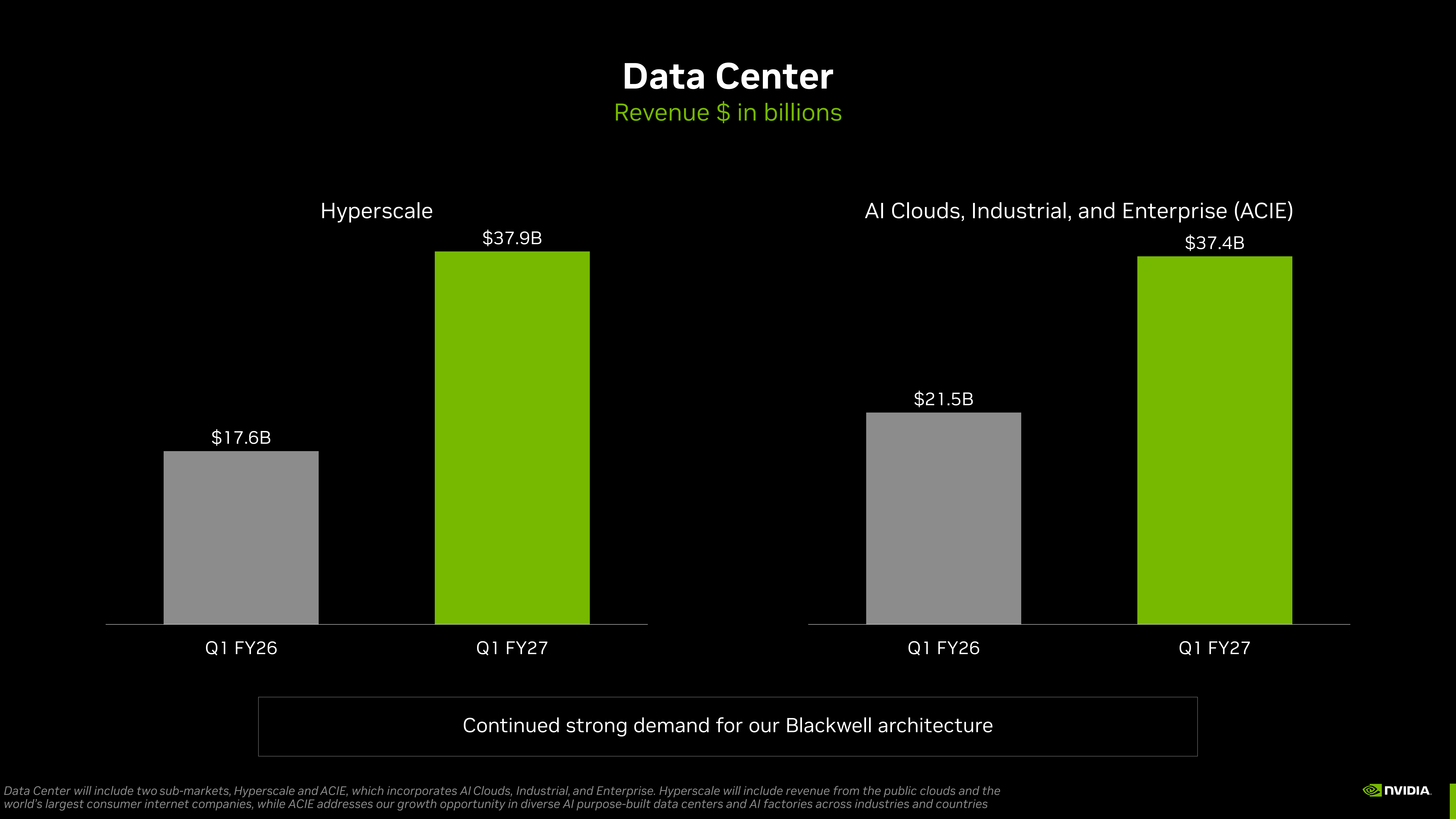 Nvidias eigene Folie "Data Center": Umsatz im Segment Hyperscale stieg von 17,6 auf 37,9 Mrd. US-Dollar, im Segment AI Clouds/Industrial/Enterprise (ACIE) von 21,5 auf 37,4 Mrd. US-Dollar (jeweils Q1 GJ2026 vs. Q1 GJ2027) – Quelle: Nvidia Investor Presentation Q1 FY27, Mai 2026