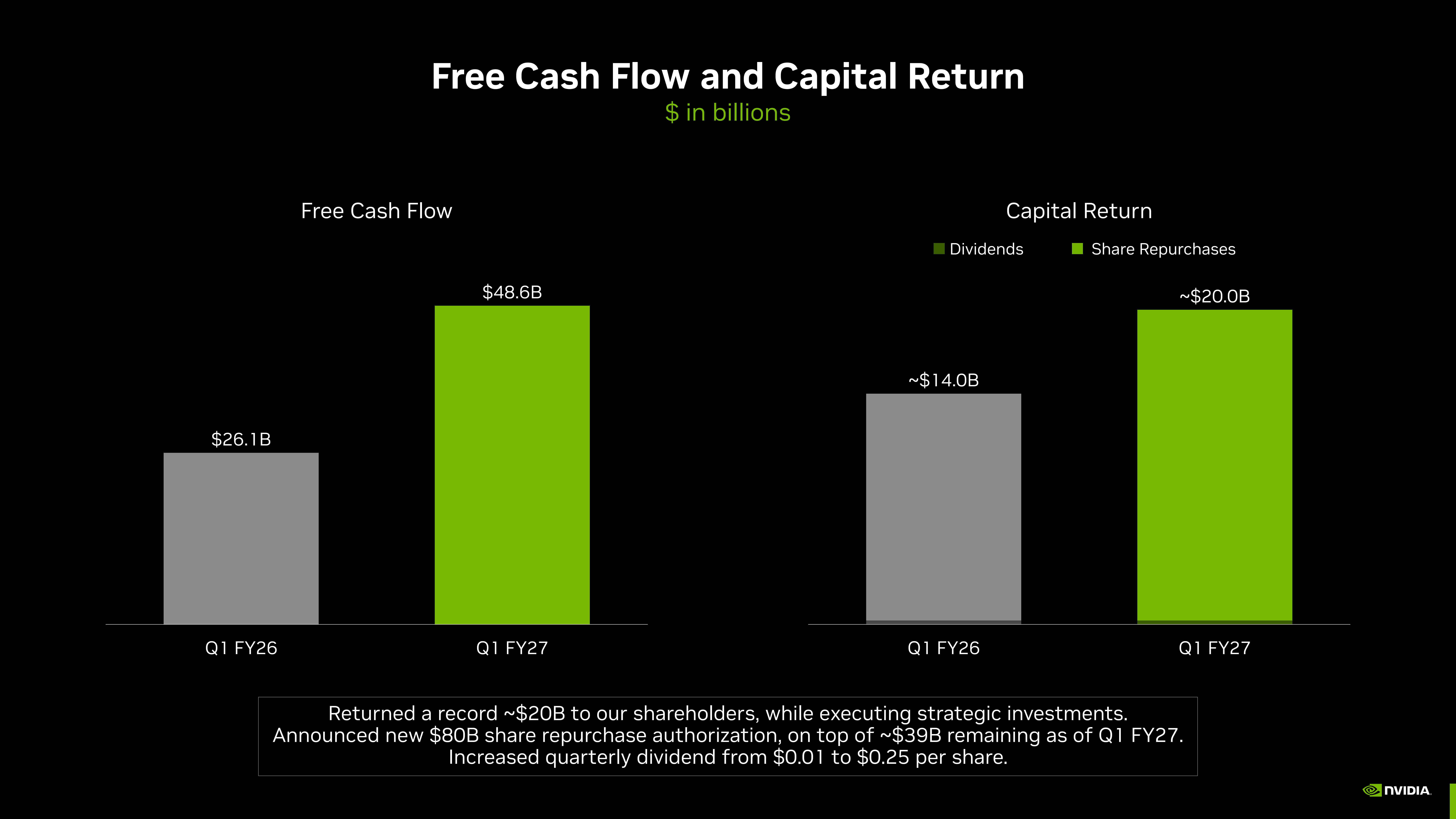 Nvidias eigene Folie "Free Cash Flow and Capital Return": freier Cashflow stieg von 26,1 auf 48,6 Mrd. US-Dollar, der Kapitalrückfluss an Aktionäre (Dividenden + Aktienrückkäufe) von rund 14,0 auf rund 20,0 Mrd. US-Dollar (jeweils Q1 GJ2026 vs. Q1 GJ2027) – Quelle: Nvidia Investor Presentation Q1 FY27, Mai 2026