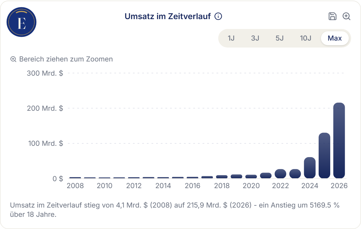 Erikonomie-Screenshot: Umsatz im Zeitverlauf für Nvidia, 2008 bis 2026 – Anstieg von 4,1 auf 215,9 Mrd. US-Dollar