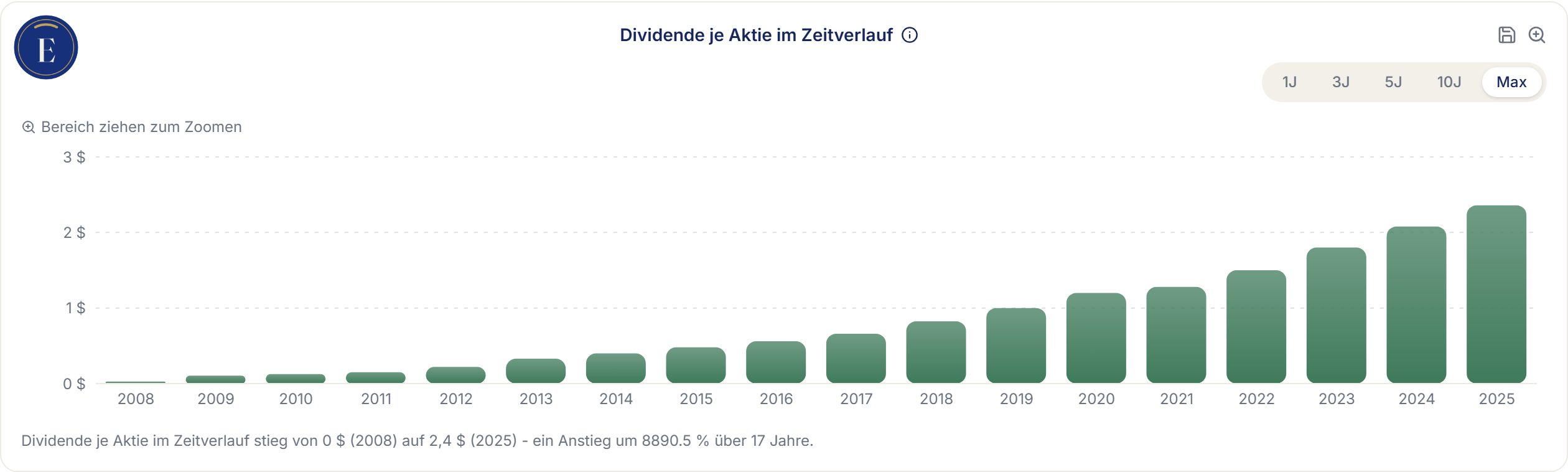 Erikonomie-Screenshot: Dividende je Aktie im Zeitverlauf für Visa, 2008 bis 2025 – Anstieg von 0,03 auf 2,36 US-Dollar