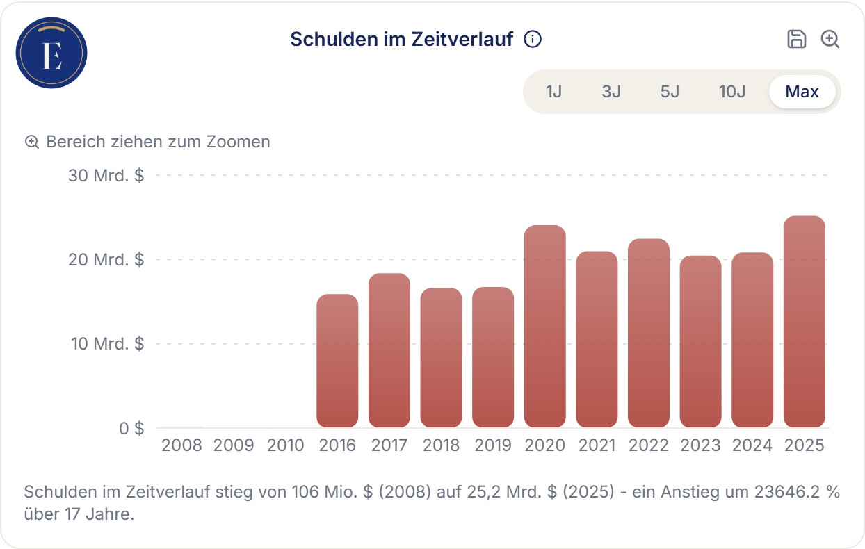 Erikonomie-Screenshot: Schulden im Zeitverlauf für Visa, 2008 bis 2025 – von praktisch schuldenfrei auf 25,2 Mrd. US-Dollar nach der Visa-Europe-Übernahme 2016