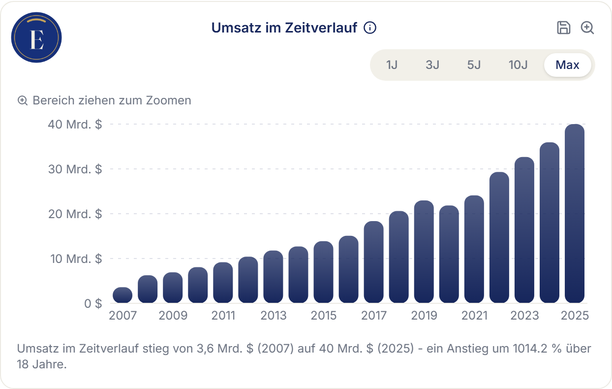 Erikonomie-Screenshot: Umsatz im Zeitverlauf für Visa, 2007 bis 2025 – Anstieg von 3,6 auf 40 Mrd. US-Dollar