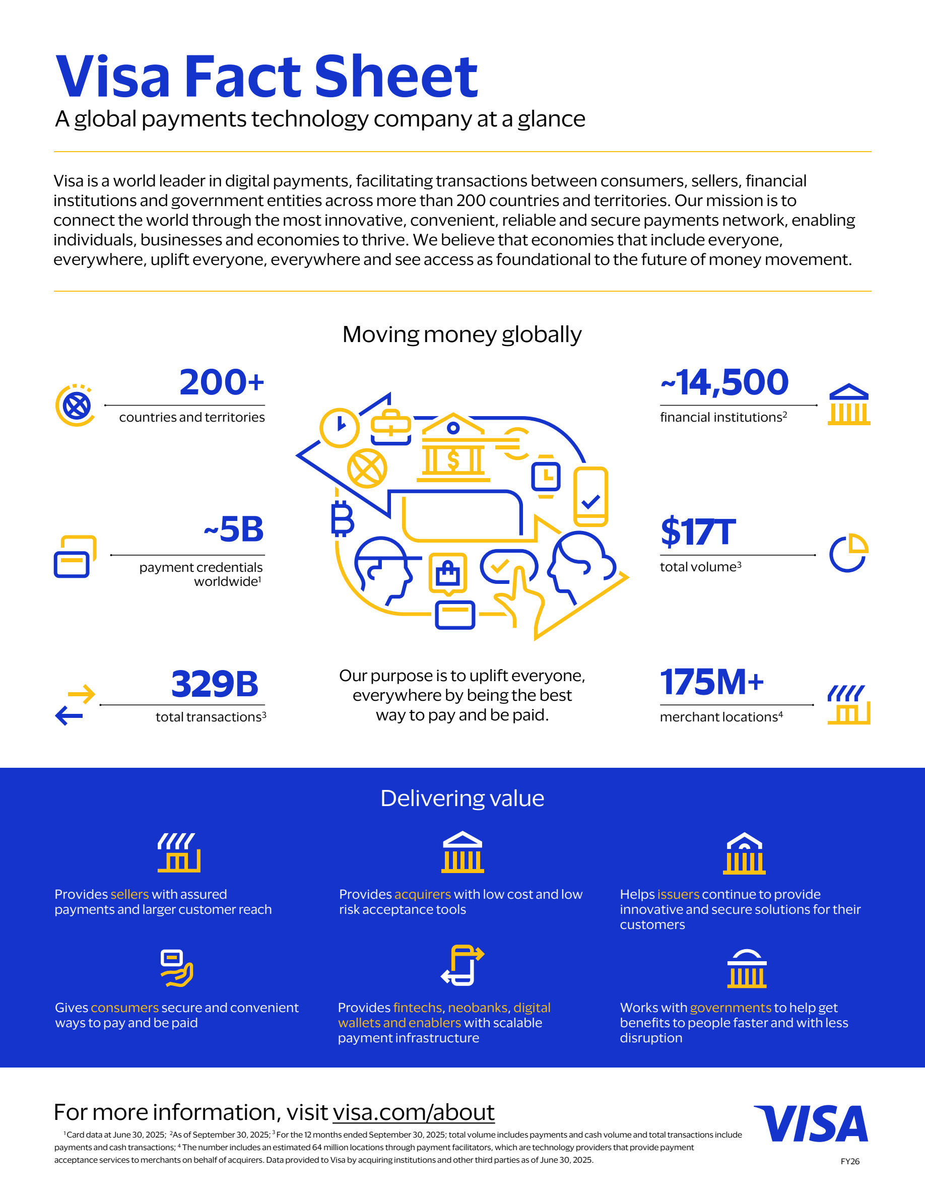 Visa Fact Sheet: über 200 Länder und Territorien, ~14.500 Finanzinstitute, ~5 Mrd. Zahlungs-Credentials, 17 Billionen US-Dollar Gesamtvolumen, 329 Milliarden Transaktionen, 175+ Mio. Akzeptanzstellen – Quelle: Visa Fact Sheet, Stand Juli 2026