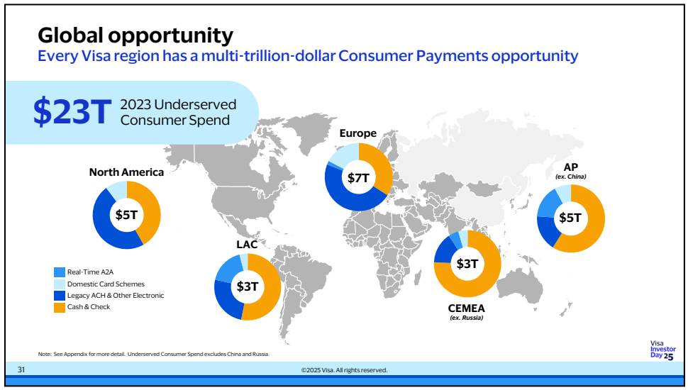 Global opportunity: jede Visa-Weltregion verfügt laut Unternehmensangaben über ein mehrere Billionen US-Dollar schweres Consumer-Payments-Potenzial – insgesamt 23 Billionen US-Dollar unterversorgtes Konsumentenausgabenvolumen 2023 – Quelle: Visa Investor Day 2025, Segment 1, Folie 31