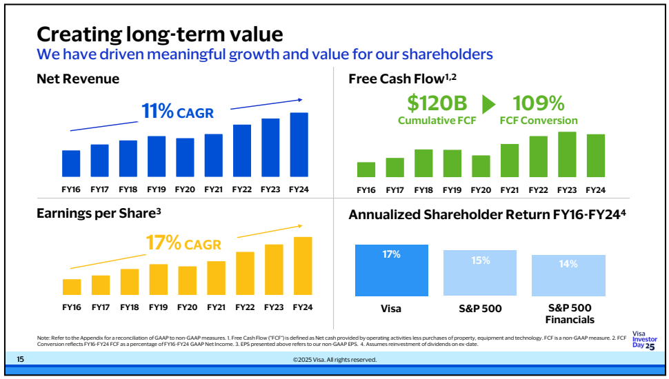 Creating long-term value: Nettoumsatz-Wachstum von 11 % p.a., kumuliertes freies Cashflow von 120 Mrd. US-Dollar bei 109 % FCF-Konversion, Gewinn-je-Aktie-Wachstum von 17 % p.a. sowie eine annualisierte Aktionärsrendite von 17 % (Visa) vs. 15 % (S&P 500) vs. 14 % (S&P 500 Financials), jeweils Geschäftsjahre 2016-2024 – Quelle: Visa Investor Day 2025, Segment 1, Folie 15