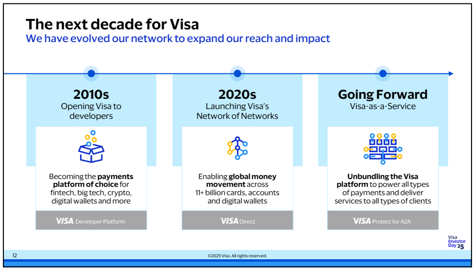 The next decade for Visa: 2010er Jahre (Öffnung für Entwickler), 2020er Jahre (Aufbau des "Network of Networks"), Going Forward (Visa-as-a-Service) – Quelle: Visa Investor Day 2025, Segment 1, Folie 10