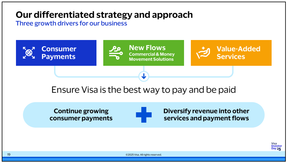 Our differentiated strategy and approach: die drei Wachstumssäulen Consumer Payments, New Flows (Commercial & Money Movement Solutions) und Value-Added Services – Quelle: Visa Investor Day 2025, Segment 1, Folie 20