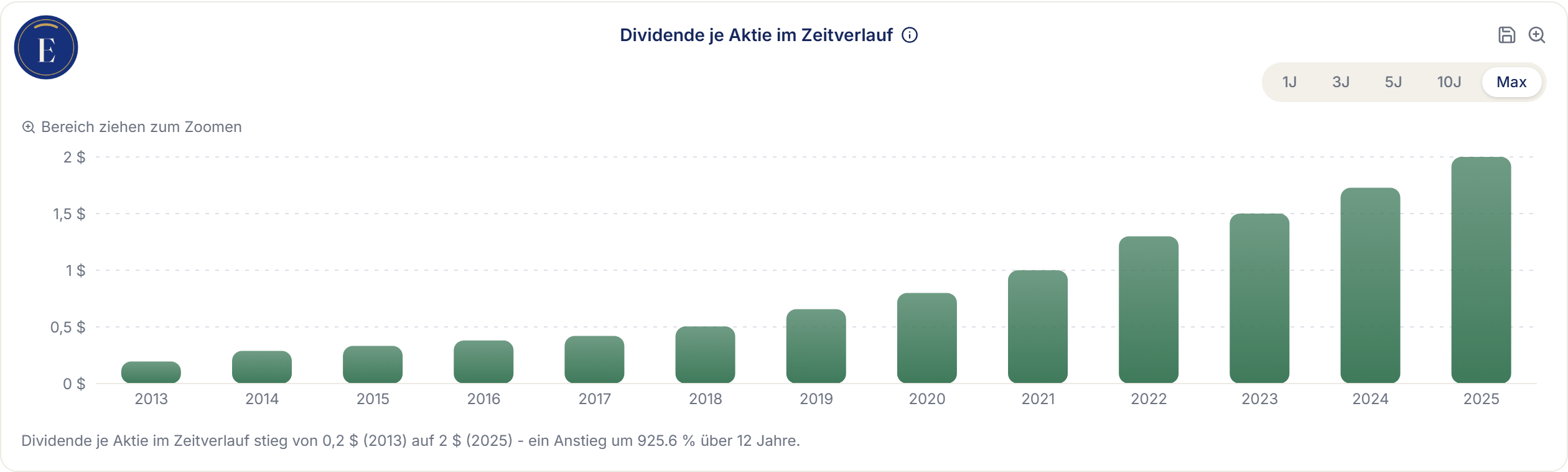 Erikonomie-Screenshot: Dividende je Aktie im Zeitverlauf für Zoetis, 2013 bis 2025 – Anstieg von 0,20 auf 2,00 US-Dollar