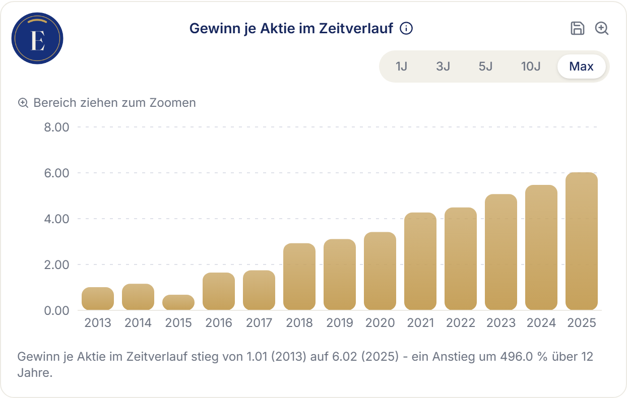 Erikonomie-Screenshot: Gewinn je Aktie im Zeitverlauf für Zoetis, 2013 bis 2025 – Anstieg von 1,01 auf 6,02 US-Dollar
