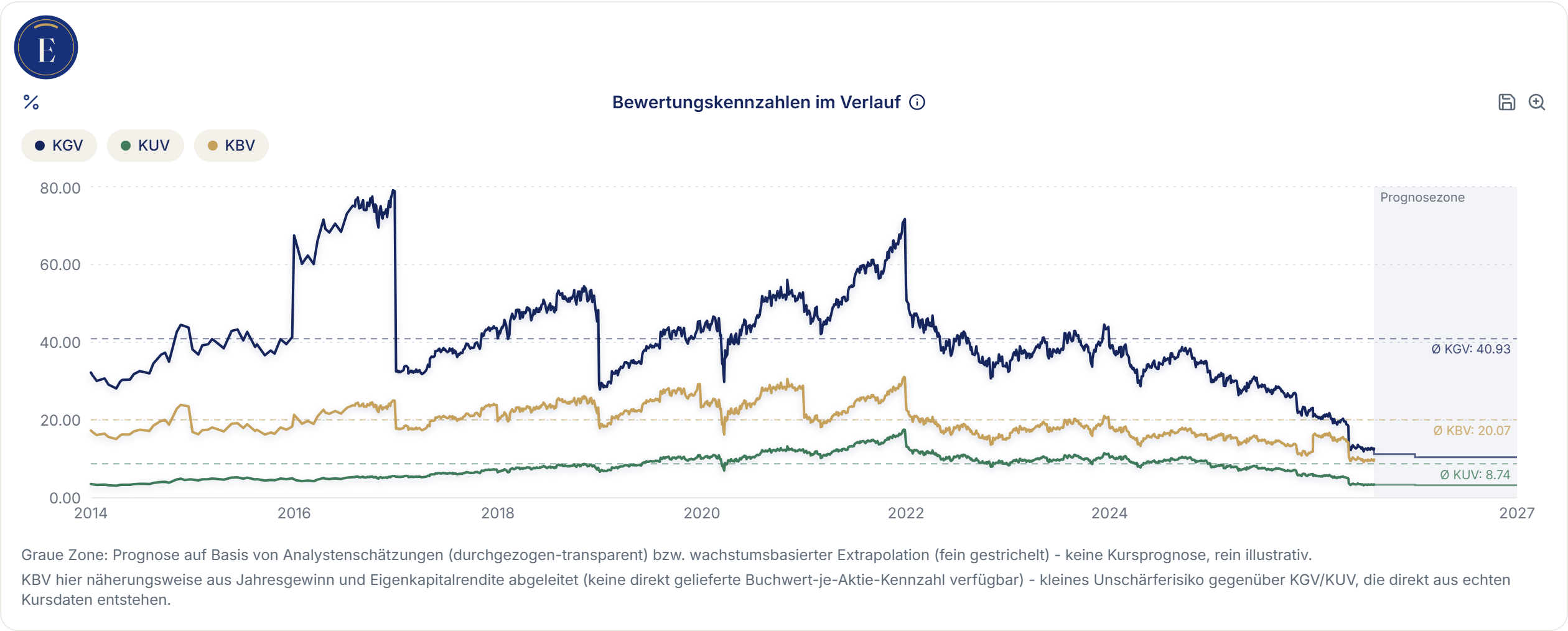 Erikonomie-Screenshot: Bewertungskennzahlen (KGV/KUV/KBV) im Zeitverlauf für Zoetis seit 2014 – aktuelles KGV rund 66 % unter dem eigenen historischen Durchschnitt