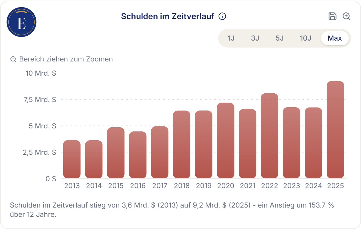 Erikonomie-Screenshot: Schulden im Zeitverlauf für Zoetis, 2013 bis 2025 – Anstieg von 3,6 auf 9,2 Mrd. US-Dollar