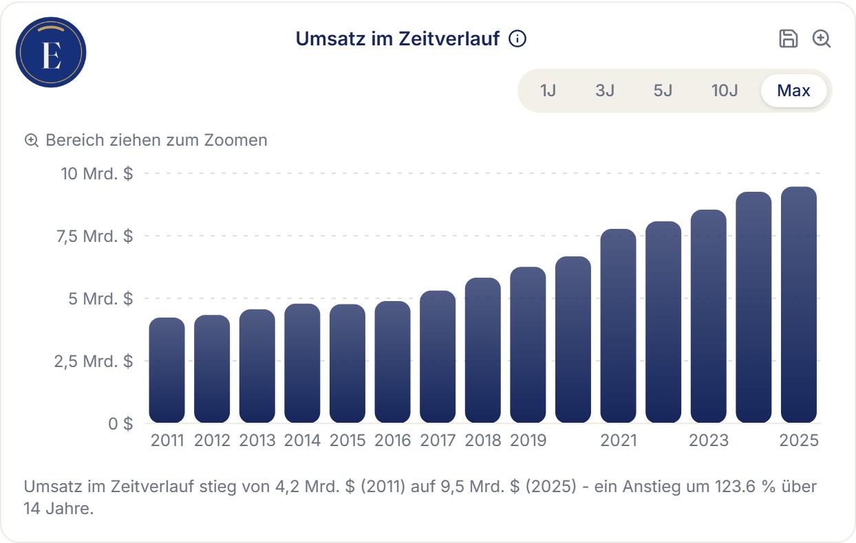 Erikonomie-Screenshot: Umsatz im Zeitverlauf für Zoetis, 2011 bis 2025 – Anstieg von 4,2 auf 9,5 Mrd. US-Dollar
