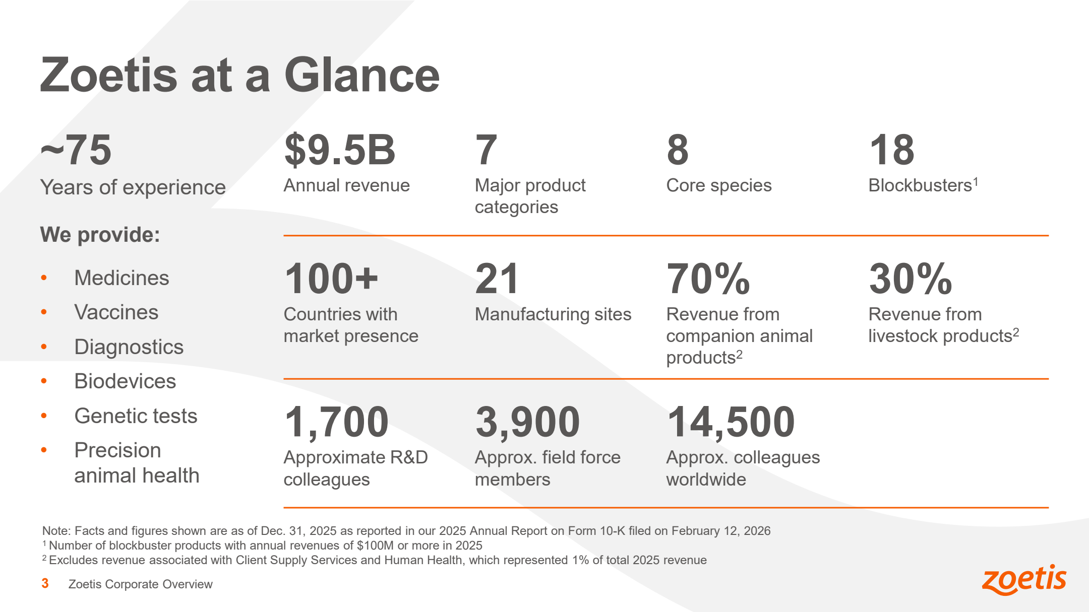 Zoetis at a Glance: ~75 Jahre Erfahrung, 9,5 Mrd. US-Dollar Jahresumsatz, 100+ Länder, 21 Produktionsstätten, 18 Blockbuster-Medikamente – Quelle: Zoetis Corporate Overview Presentation, April 2026