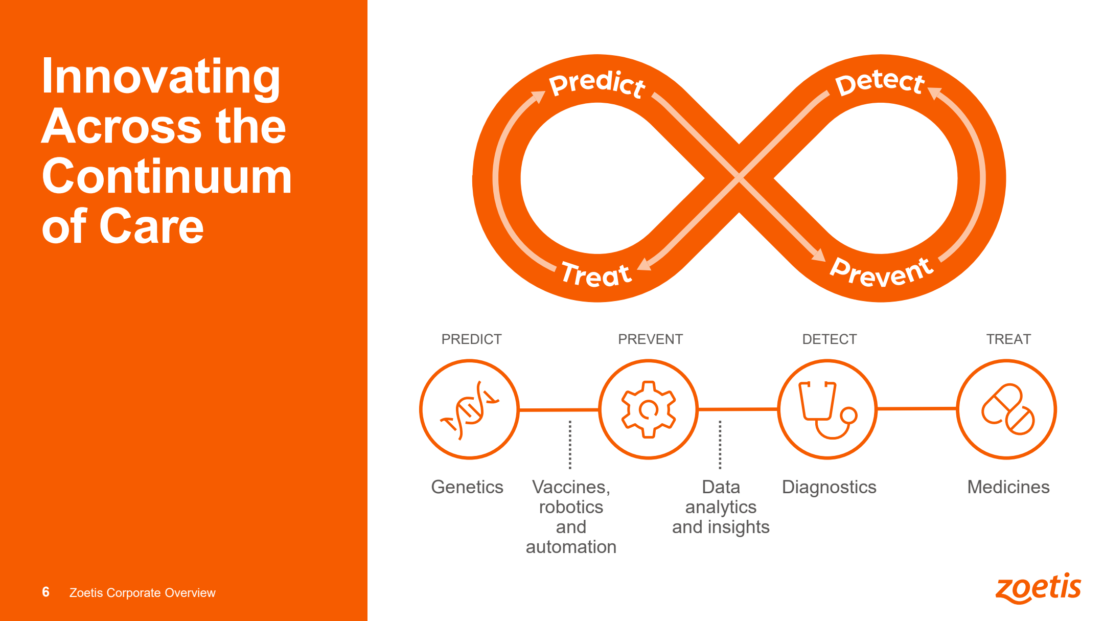 Innovating Across the Continuum of Care: Predict (Genetik) – Prevent (Impfstoffe, Datenanalyse) – Detect (Diagnostik) – Treat (Medikamente) – Quelle: Zoetis Corporate Overview Presentation, April 2026
