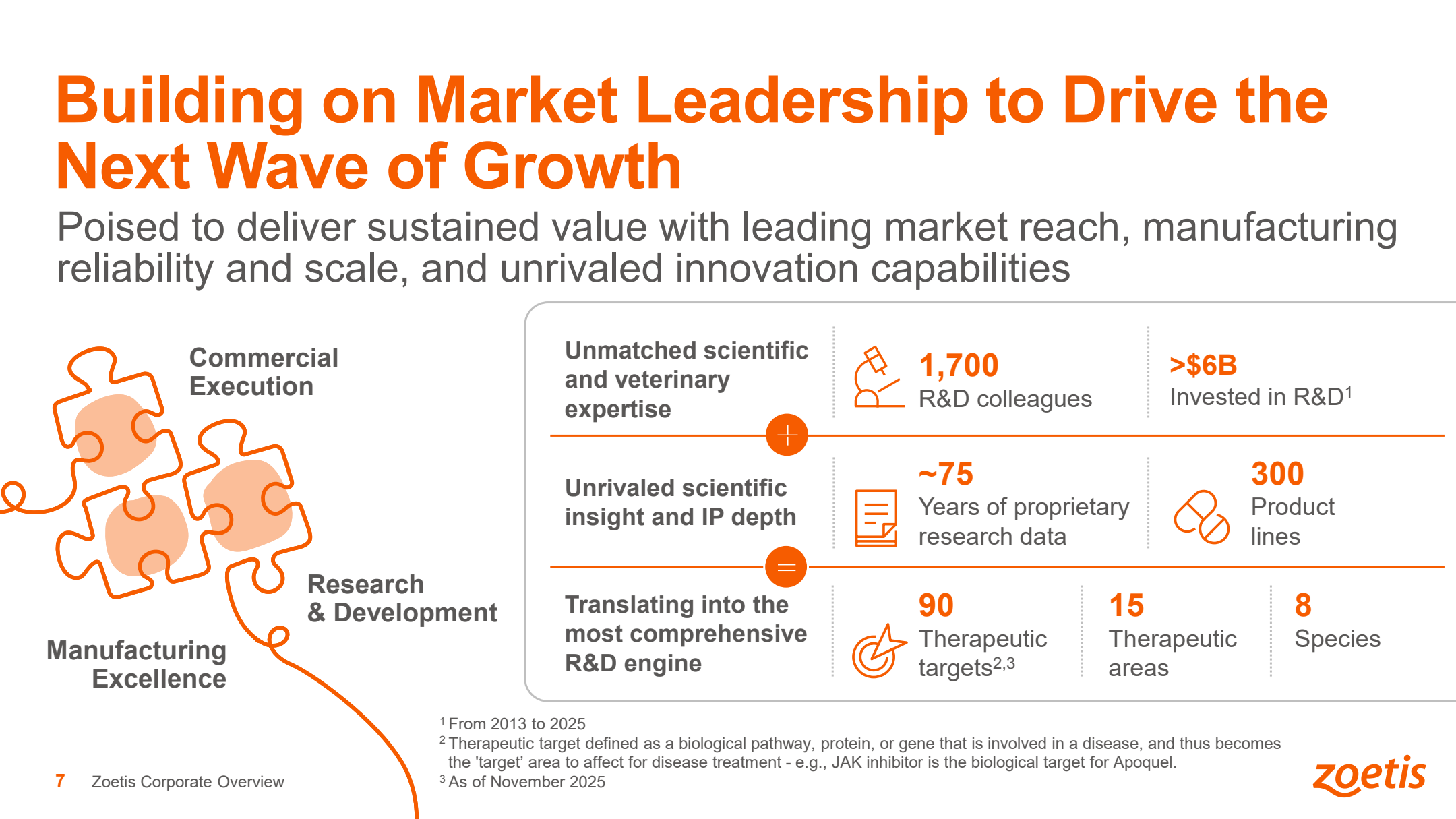 Building on Market Leadership to Drive the Next Wave of Growth: Kommerzielle Umsetzung, Forschung & Entwicklung und Fertigungsexzellenz als sich ergänzende Bausteine – u.a. 1.700 R&D-Mitarbeitende, über 6 Mrd. US-Dollar in F&E investiert seit 2013, 300 Produktlinien – Quelle: Zoetis Corporate Overview Presentation, April 2026