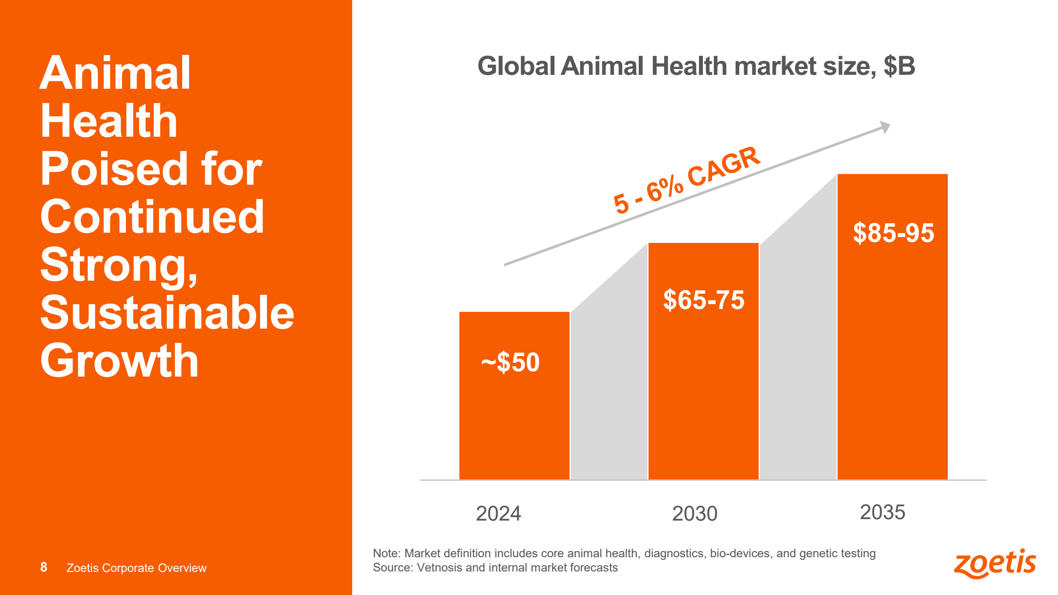 Global Animal Health market size: von rund 50 Mrd. US-Dollar (2024) auf 85 bis 95 Mrd. US-Dollar (2035), 5-6 % CAGR – Quelle: Zoetis Corporate Overview Presentation, April 2026