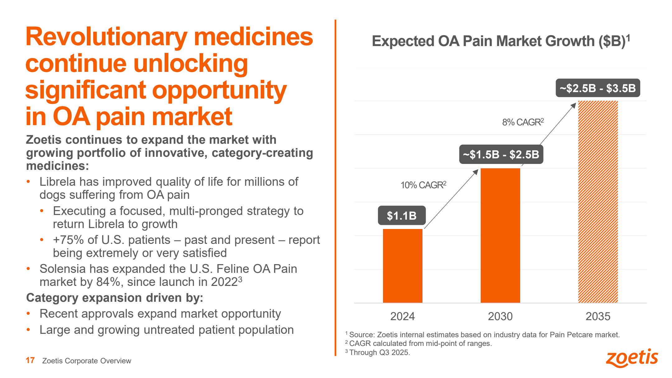 Expected OA Pain Market Growth: der globale Markt für Arthroseschmerz-Medikamente soll von 1,1 Mrd. US-Dollar (2024) auf 2,5 bis 3,5 Mrd. US-Dollar (2035) wachsen – Zoetis verweist auf über 75 % zufriedene US-Patientenhalter bei Librela – Quelle: Zoetis Corporate Overview Presentation, April 2026