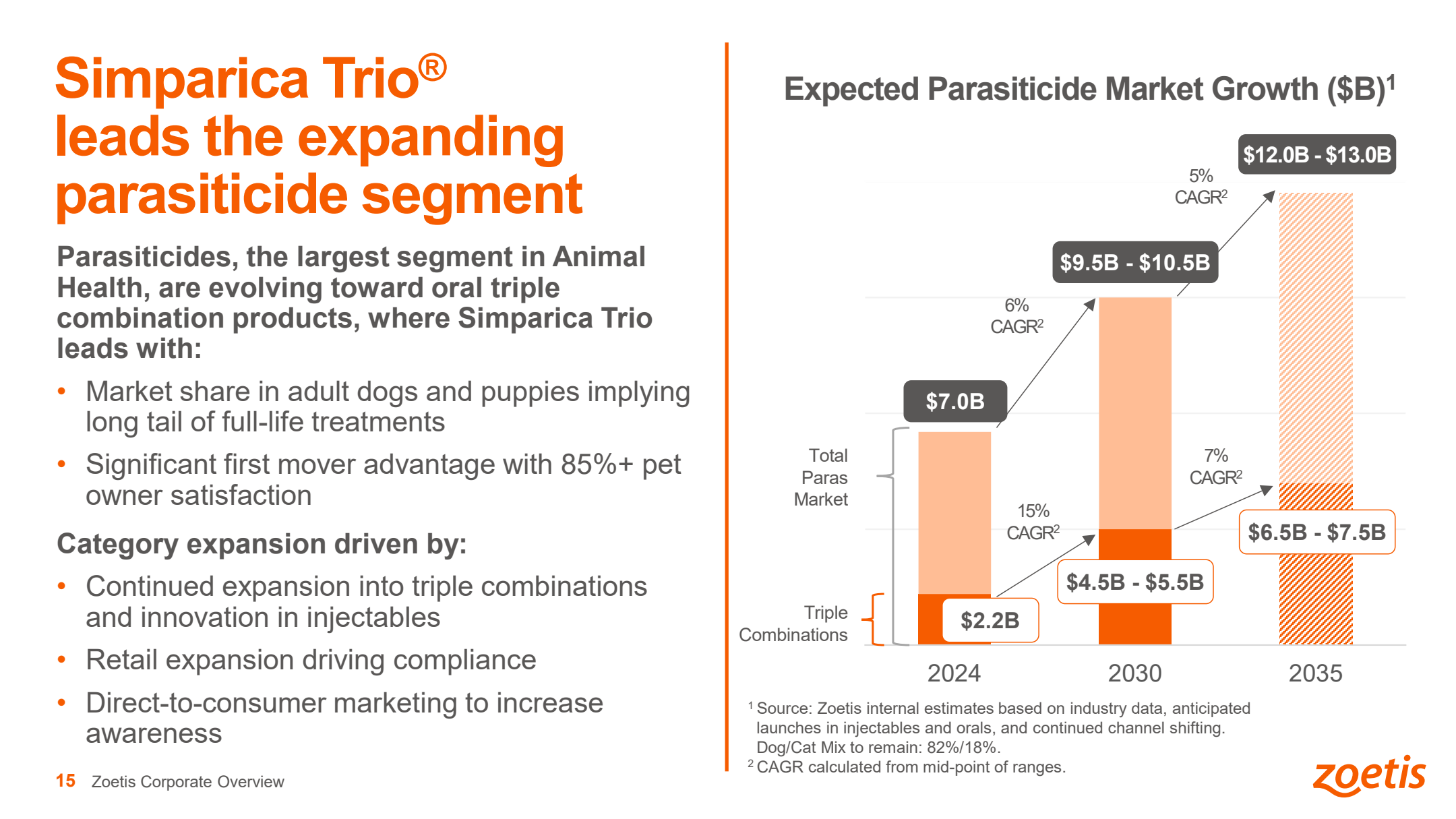 Expected Parasiticide Market Growth: von 7 Mrd. US-Dollar (2024) auf 12 bis 13 Mrd. US-Dollar (2035), angetrieben durch orale Dreifach-Kombinationspräparate wie Simparica Trio – Quelle: Zoetis Corporate Overview Presentation, April 2026