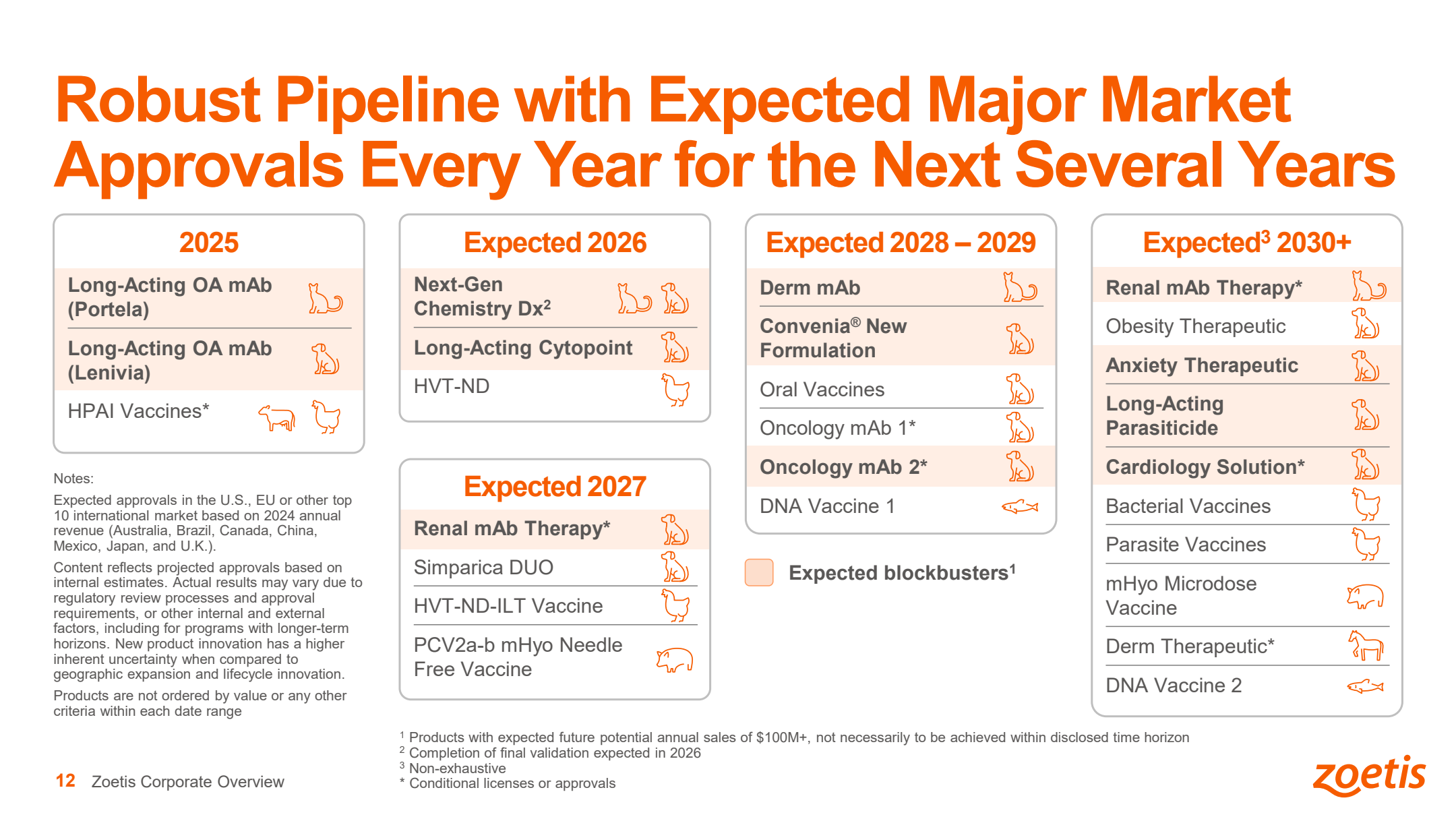 Robust Pipeline with Expected Major Market Approvals Every Year for the Next Several Years – von Portela/Lenivia (2025) über eine neue Nieren-Antikörpertherapie (2027) bis zu Adipositas- und Angst-Therapeutika (2030+) – Quelle: Zoetis Corporate Overview Presentation, April 2026