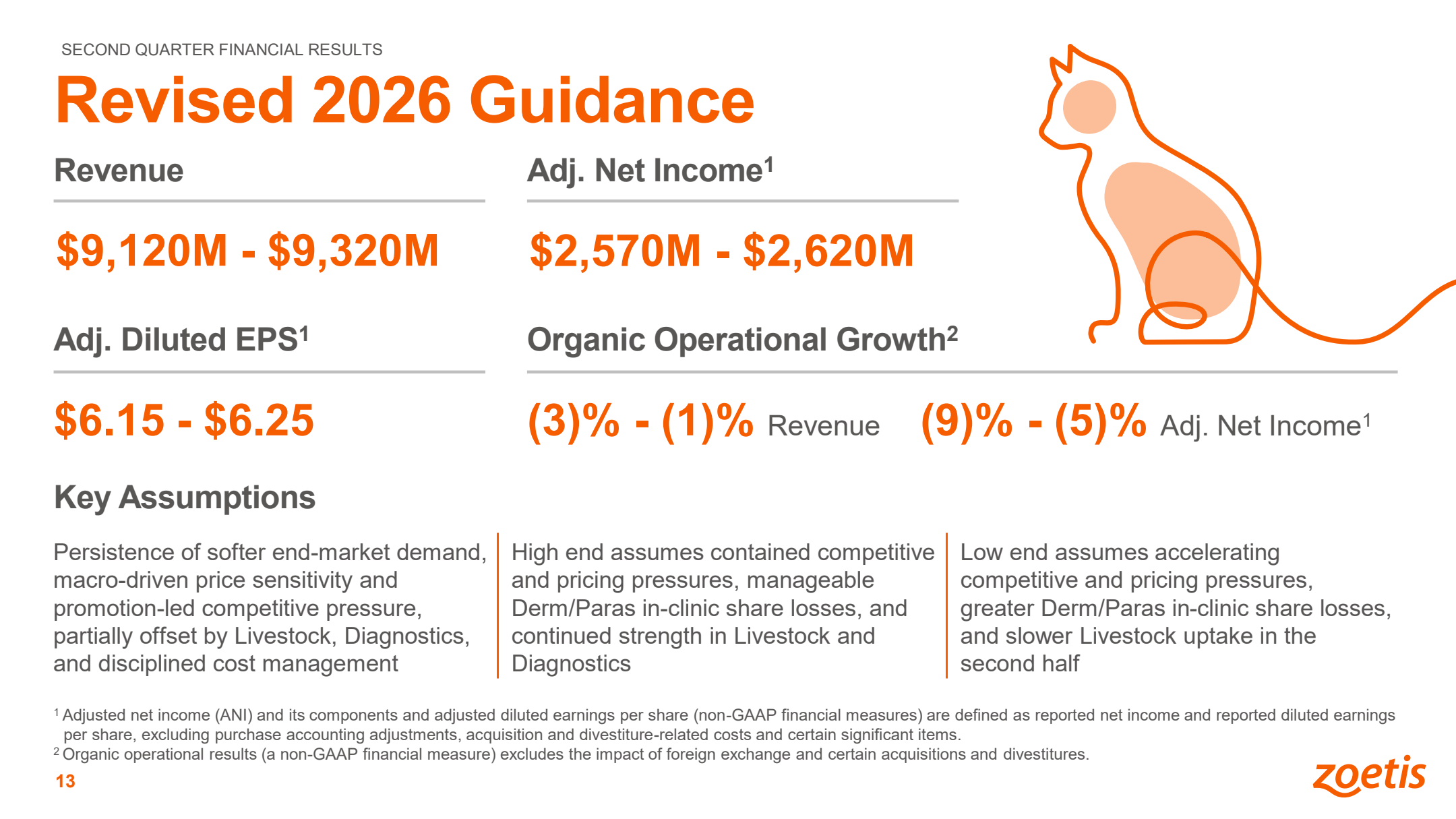 Revised 2026 Guidance: Umsatzprognose auf 9,12 bis 9,32 Mrd. US-Dollar und bereinigter Gewinn je Aktie auf 6,15 bis 6,25 US-Dollar gesenkt (zuvor 9,68–9,96 Mrd. bzw. 6,85–7,00 US-Dollar) – Quelle: Zoetis Second Quarter 2026 Financial Results Presentation, 6. August 2026