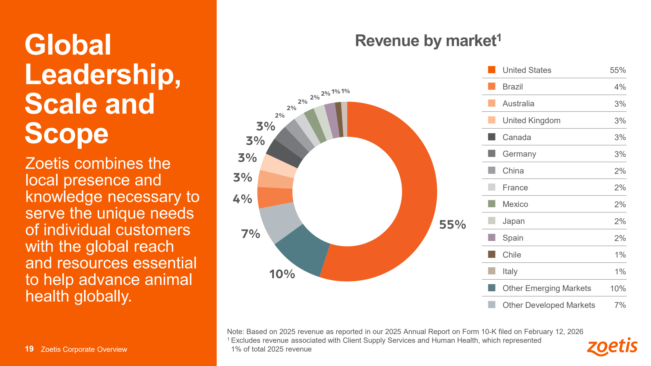 Revenue by Market: 55 % USA, breit gestreuter Rest ohne zweites Schwergewicht (Brasilien, Australien, Großbritannien, Kanada, Deutschland je 3-4 %) – Quelle: Zoetis Corporate Overview Presentation, April 2026