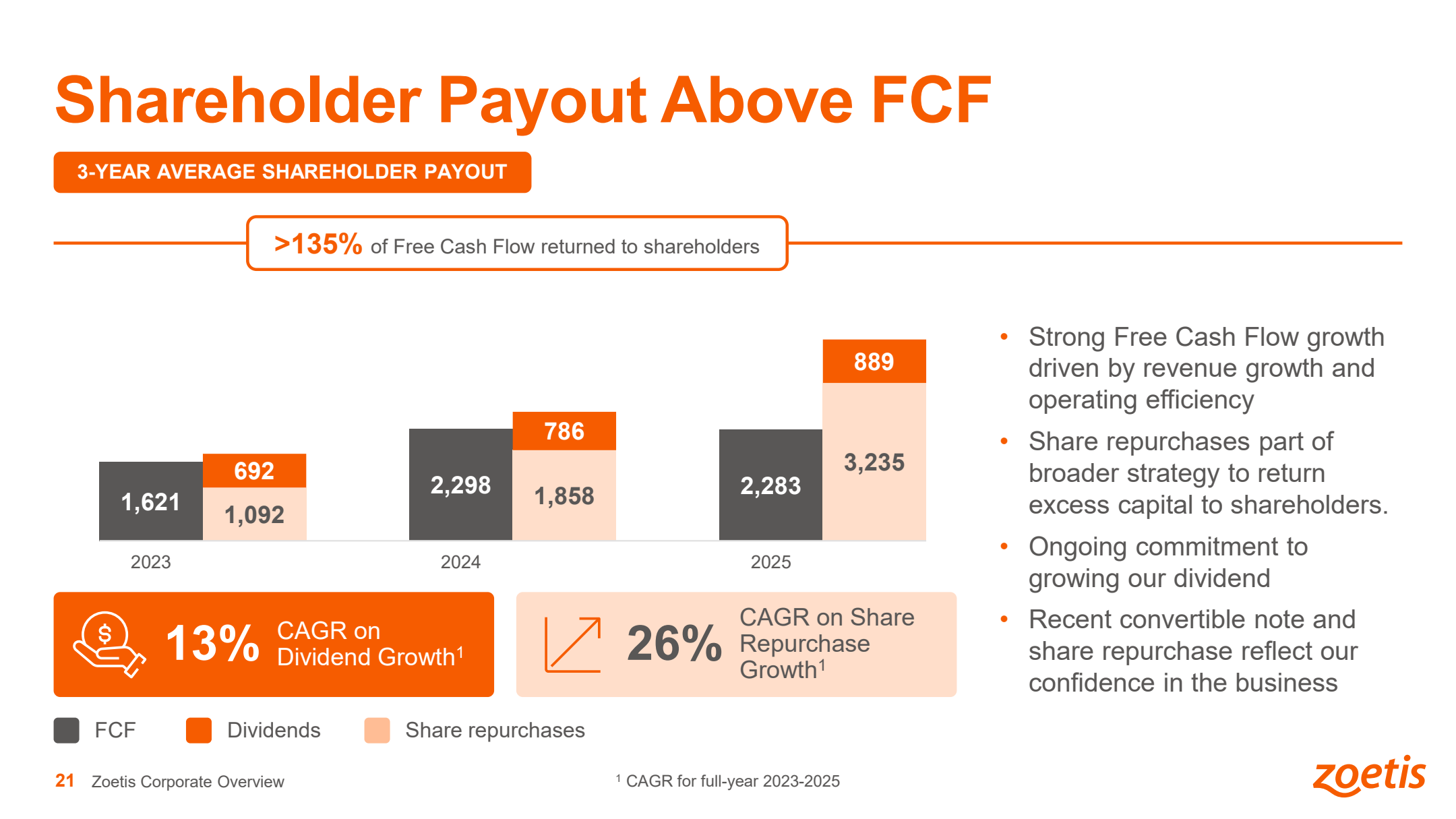 Shareholder Payout Above FCF: über 135 % des freien Cashflows wurden 2023 bis 2025 im Schnitt über Dividenden und Aktienrückkäufe an Aktionäre zurückgegeben – Quelle: Zoetis Corporate Overview Presentation, April 2026